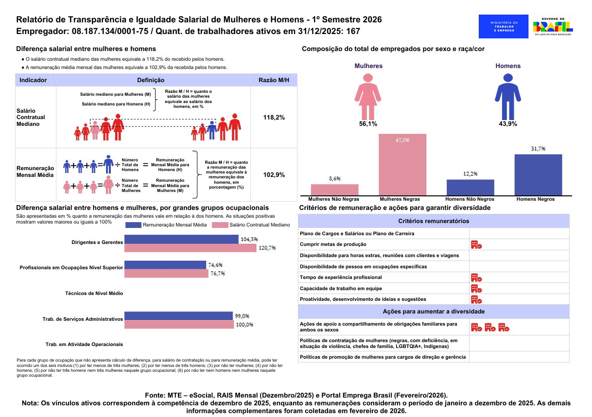 Relatório de Transparência e Igualdade Salarial de Mulheres e Homens - 1º Semestre 2026